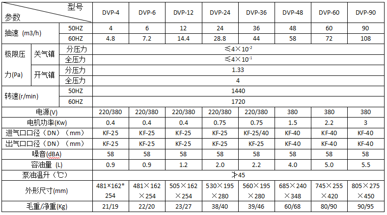 DVP主要技术参数