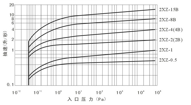 高转速旋片式真空泵